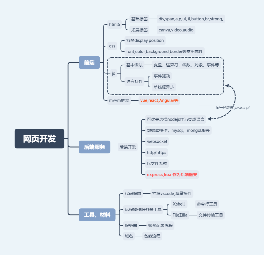網站開發完整過程是怎樣的？