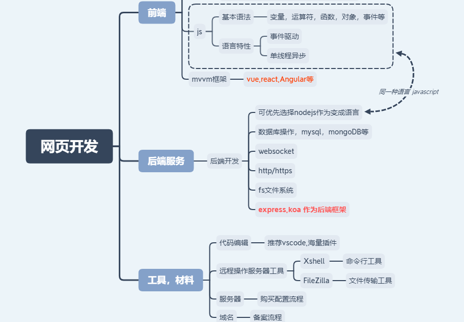 網(wǎng)站開(kāi)發(fā)完整過(guò)程是怎樣的？